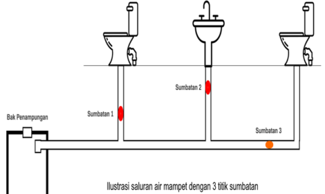 PElANCARAN WC TOILET MAMPET